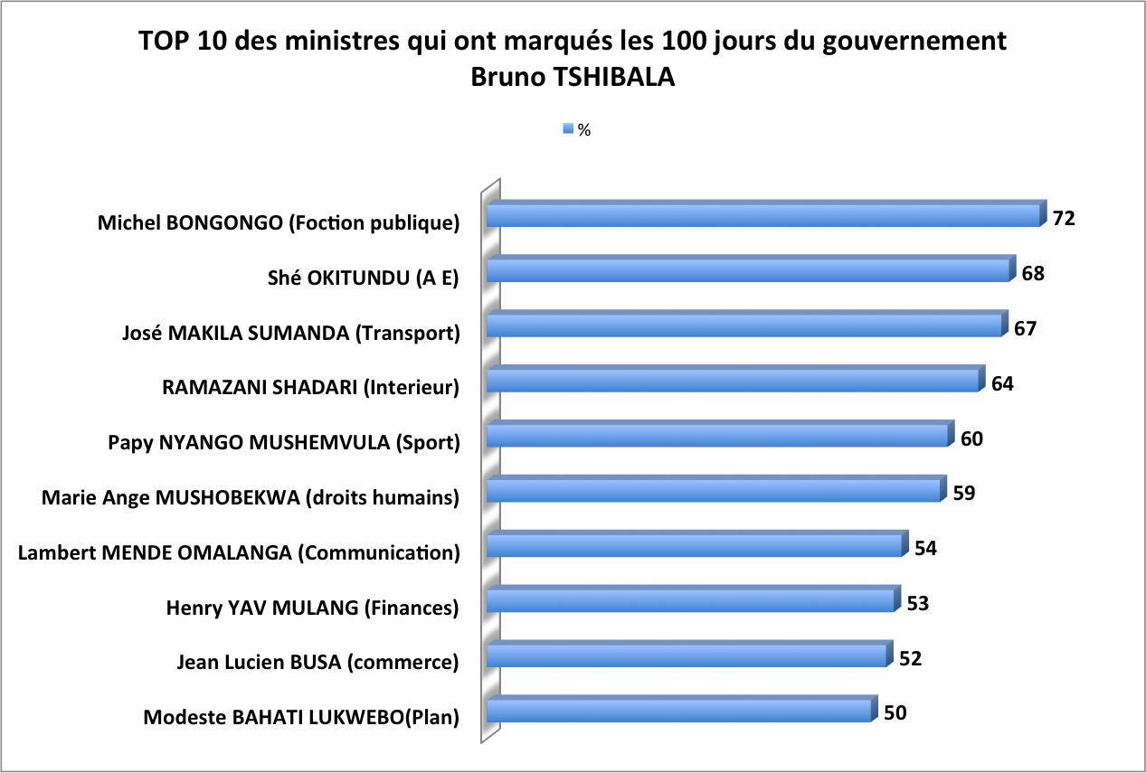 les graphiques des 100 jours du gouvernement Tshibala