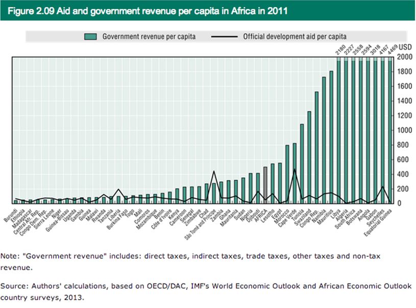 Rapport en l'aide publique au développement et les ressources étatiques des différents pays africains (crédits ECDPM)