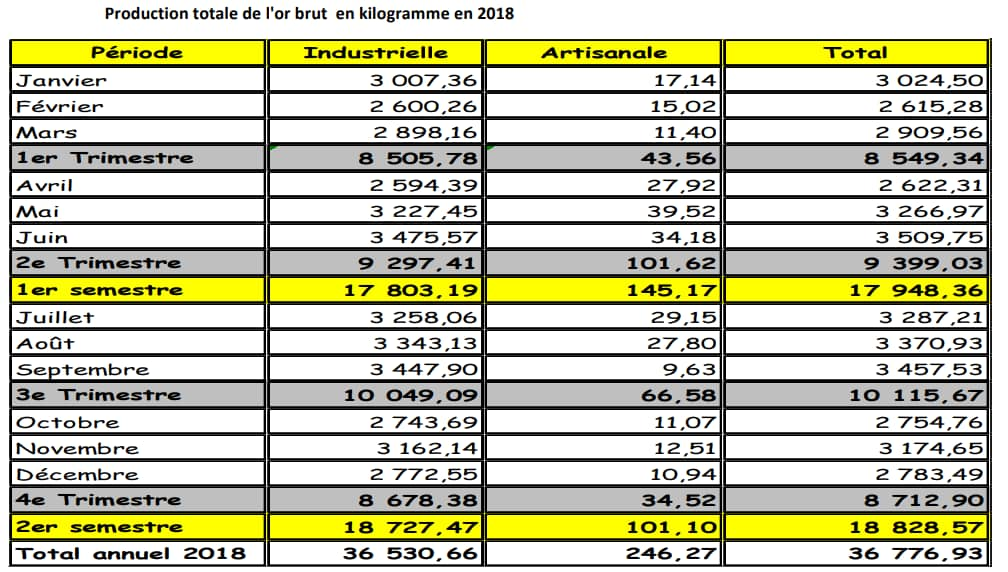 Production de l'or en 2018